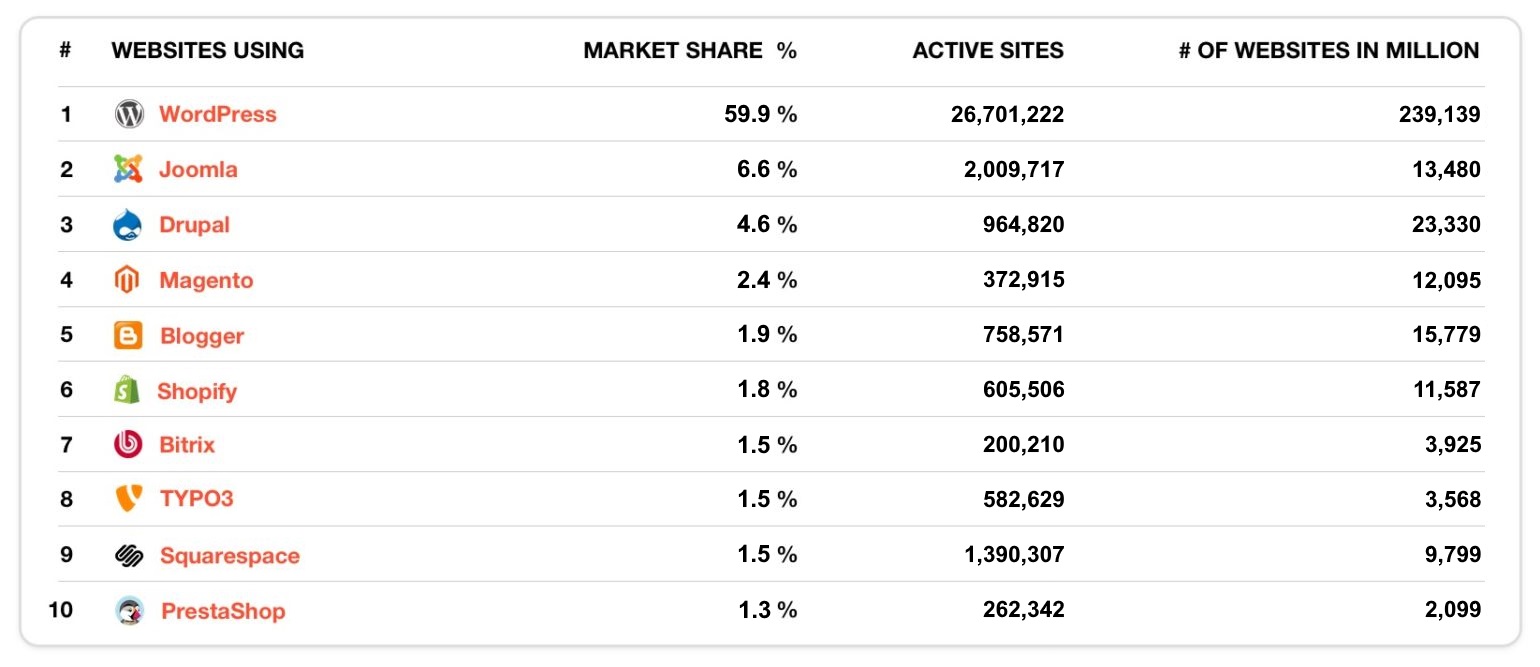 Market share dos CMSs